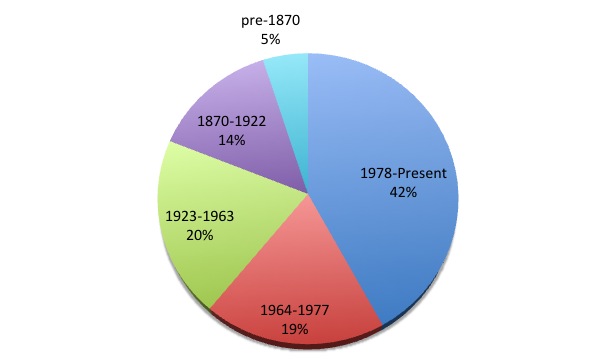 Copyright Distribution by Date