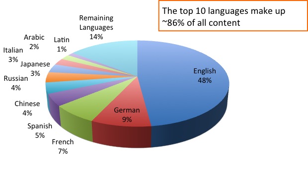Volume Distribution by Language (1)