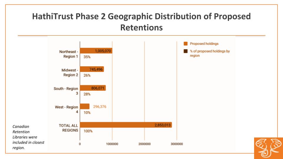 The majority of proposed retention commitments for Phase 2 are located in the Northeast U.S. Census Region. 
