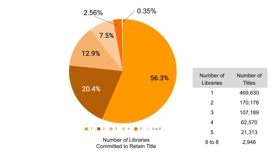 For Phase 2, the majority of titles have 1 to 2 libraries committing to retain (around 77%) them. This is equivalent to 639,808 titles. 