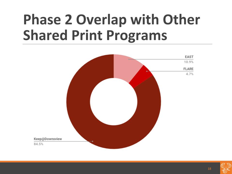 52% of our Phase 2 Shared Print commitments are also committed at other shared print programs