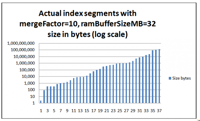 Actual index segments: mergerFactor=10, ramBufferSizeMB=32, size in bytes (log scale)