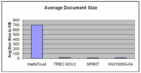 Average Document Size for Test Collections