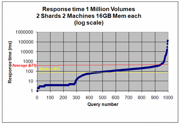 Response time 1 Million Volumes 2 Shards 2 Machines (log scale)