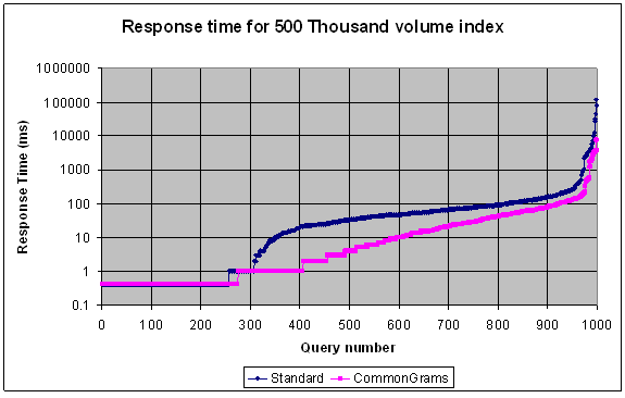 Response time 500,000 Documents (log scale)