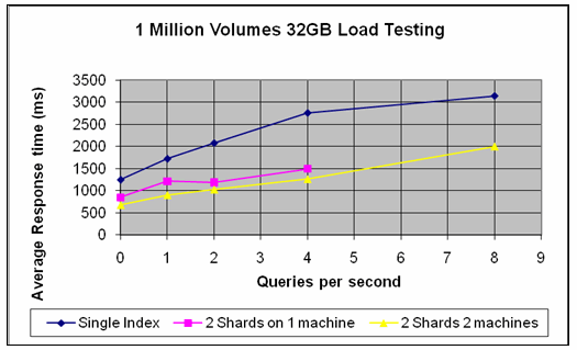 Load Testing 1 Million Volumes