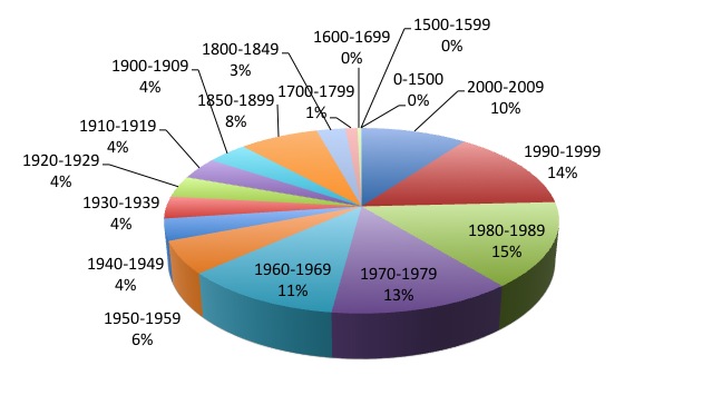 Volume Distribution by Date