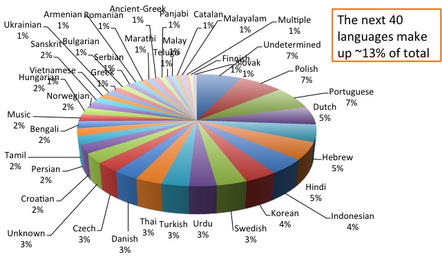 Volume Distribution by Language (2)