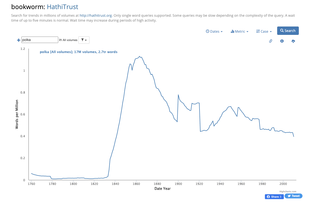 Image of the HTRC Bookworm trend on the word "Polka."