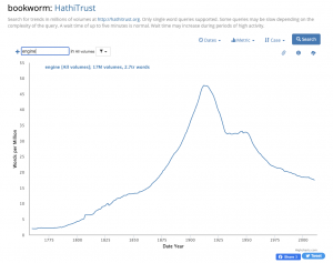 Graph of the HTRC bookworm tool shows a single line tracing the history of a word's usage through centuries of published material.