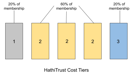 20 percent of the membership is in tier one; 60 percent of membership is in tier 2; and 20 percent of membership is in tier 3