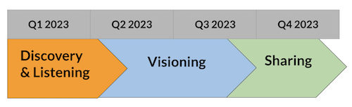 2023 Strategic Visioning Timeline phases
