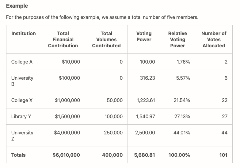 HathiTrust Weighted Voting Example