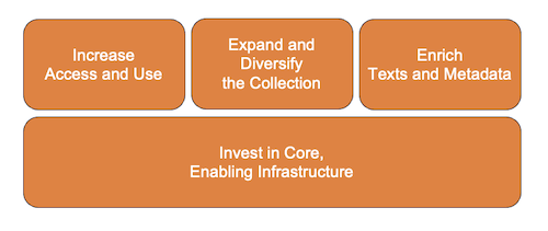 4 directions in a visual graph showing invest in core, enabling infrastructure as the foundation of the other three.